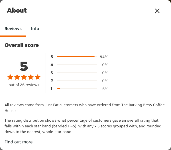 Just Eat rating, total reviews and rating distribution for The Barking Brew Coffee House at the capture date