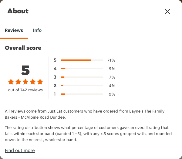 Just Eat rating, total reviews and rating distribution for Bayne's The Family Bakers - McAlpine Road Dundee at the capture date