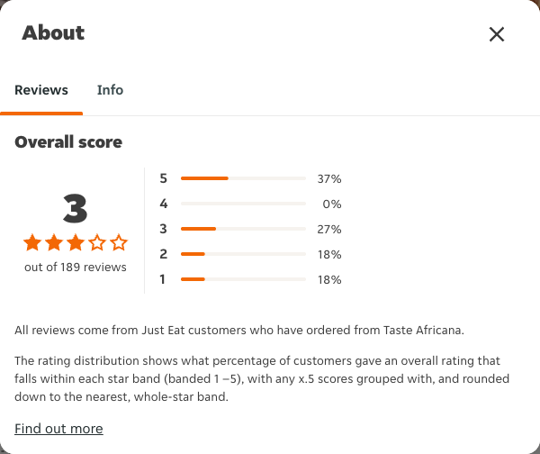 Just Eat rating, total reviews and rating distribution for Taste Africana at the capture date
