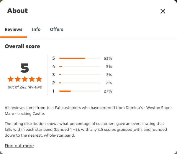 Just Eat rating, total reviews and rating distribution for Domino's - Weston Super Mare - Locking Castle at the capture date