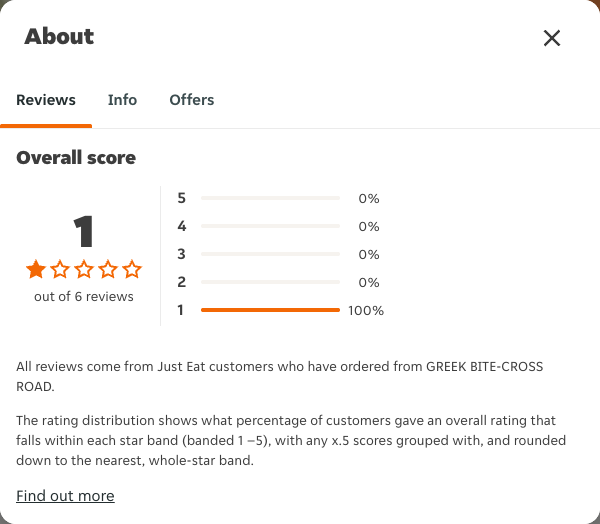 Just Eat rating, total reviews and rating distribution for GREEK BITE-CROSS ROAD at the capture date