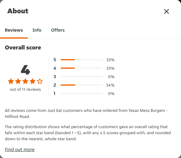 Just Eat rating, total reviews and rating distribution for Texas Mess Burgers - Hillfoot Road at the capture date
