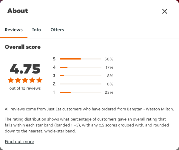 Just Eat rating, total reviews and rating distribution for Bangtan - Weston Milton at the capture date