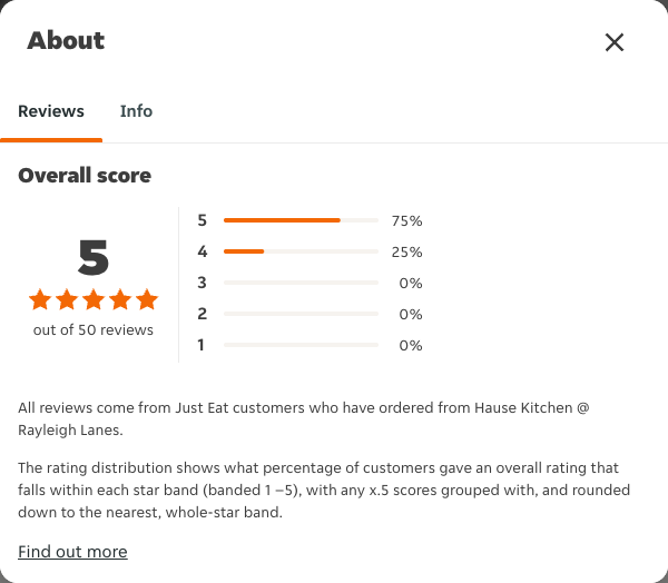Just Eat rating, total reviews and rating distribution for Hause Kitchen @ Rayleigh Lanes at the capture date