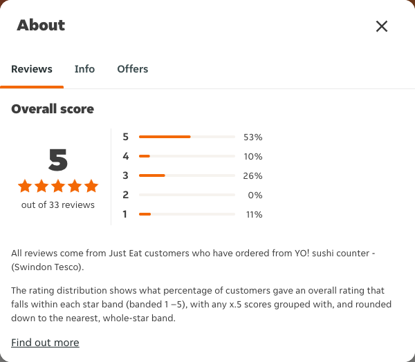 Just Eat rating, total reviews and rating distribution for YO! sushi counter - (Swindon Tesco) at the capture date