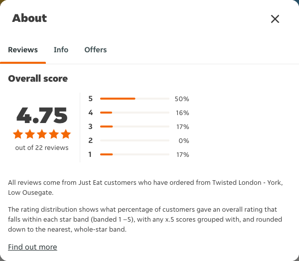 Just Eat rating, total reviews and rating distribution for Twisted London - York, Low Ousegate at the capture date