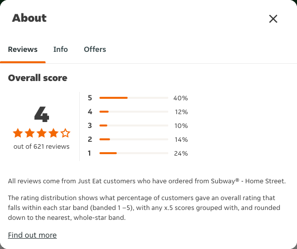 Just Eat rating, total reviews and rating distribution for Subway® - Home Street at the capture date