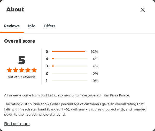 Just Eat rating, total reviews and rating distribution for Pizza Palace at the capture date