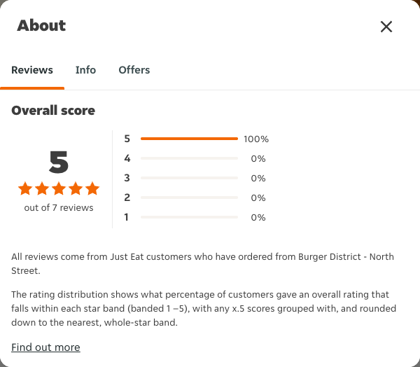 Just Eat rating, total reviews and rating distribution for Burger District - North Street at the capture date