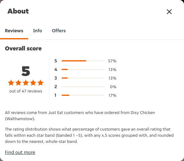 Just Eat rating, total reviews and rating distribution for Dixy Chicken (Walthamstow) at the capture date
