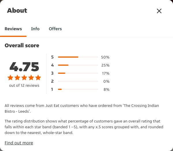 Just Eat rating, total reviews and rating distribution for 'The Crossing Indian Bistro - Leeds' at the capture date