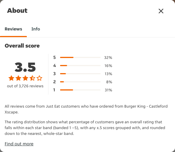 Just Eat rating, total reviews and rating distribution for Burger King - Castleford Xscape at the capture date
