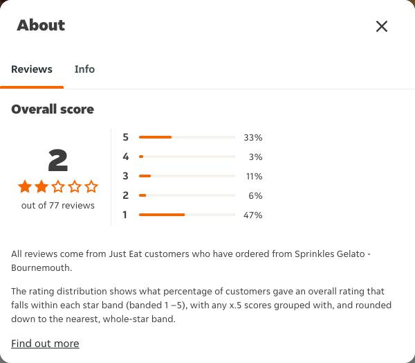 Just Eat rating, total reviews and rating distribution for Sprinkles Gelato - Bournemouth at the capture date