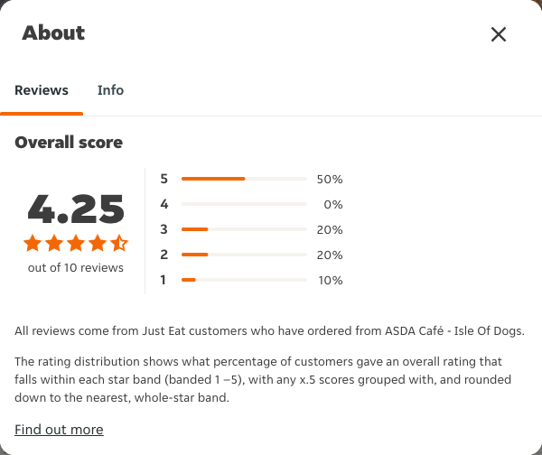 Just Eat rating, total reviews and rating distribution for ASDA Café - Isle Of Dogs at the capture date