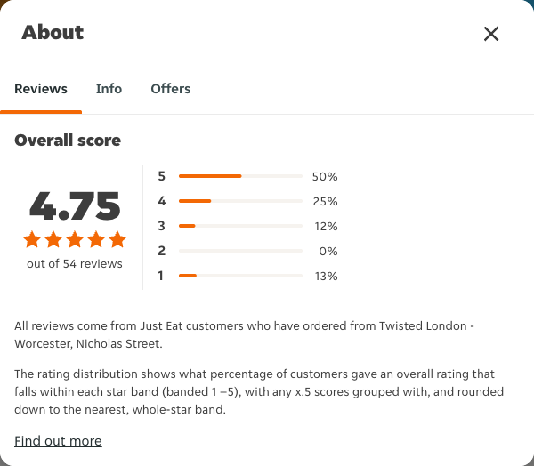 Just Eat rating, total reviews and rating distribution for Twisted London - Worcester, Nicholas Street at the capture date