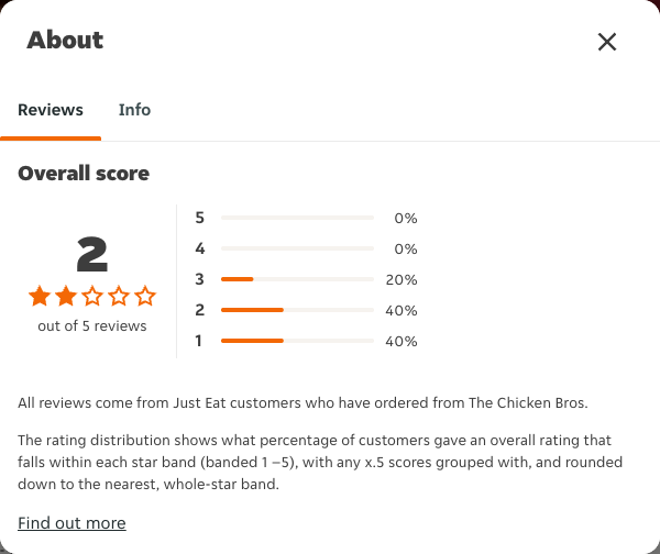 Just Eat rating, total reviews and rating distribution for The Chicken Bros at the capture date
