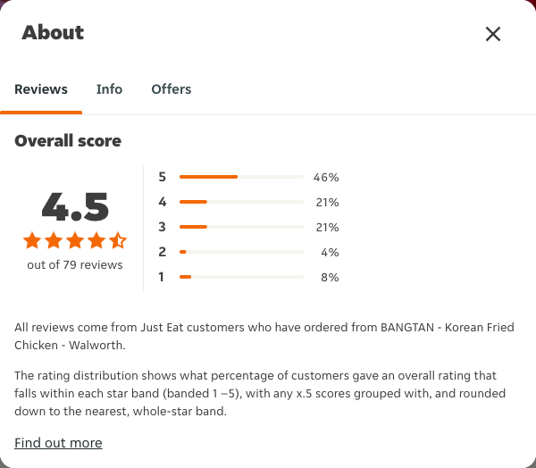 Just Eat rating, total reviews and rating distribution for BANGTAN - Korean Fried Chicken - Walworth at the capture date
