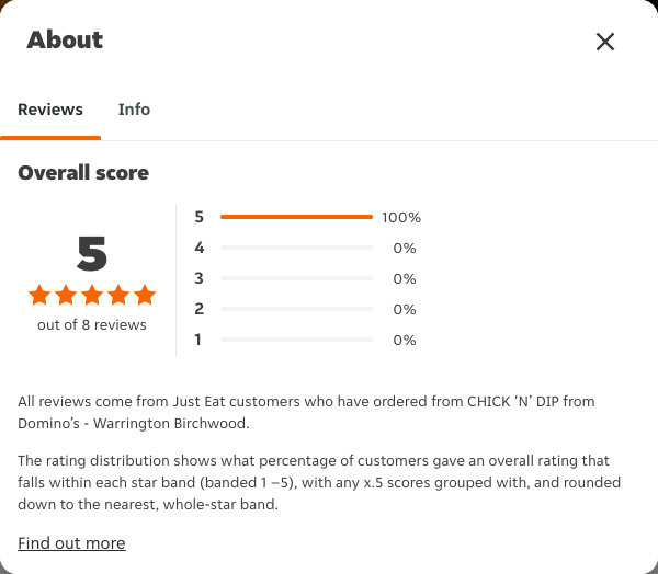 Just Eat rating, total reviews and rating distribution for CHICK ‘N’ DIP from Domino’s - Warrington Birchwood at the capture date