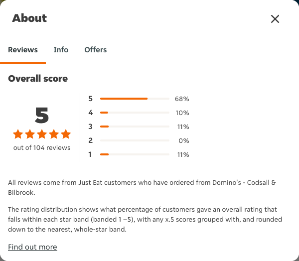 Just Eat rating, total reviews and rating distribution for Domino's - Codsall & Bilbrook at the capture date
