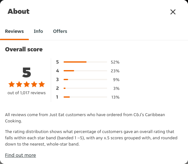 Just Eat rating, total reviews and rating distribution for C&J’s Caribbean Cooking at the capture date