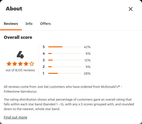 Just Eat rating, total reviews and rating distribution for McDonald's® - Folkestone Sainsburys at the capture date