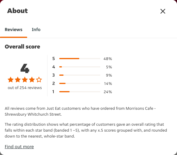 Just Eat rating, total reviews and rating distribution for Morrisons Cafe - Shrewsbury Whitchurch Street at the capture date