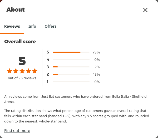 Just Eat rating, total reviews and rating distribution for Bella Italia - Sheffield Arena at the capture date