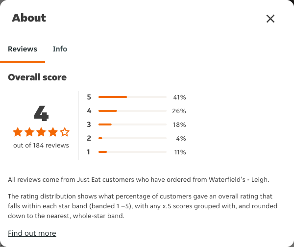 Just Eat rating, total reviews and rating distribution for Waterfield's - Leigh at the capture date