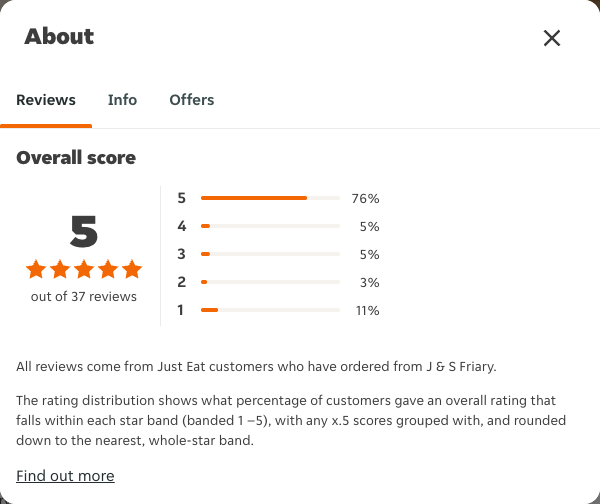Just Eat rating, total reviews and rating distribution for J & S Friary at the capture date