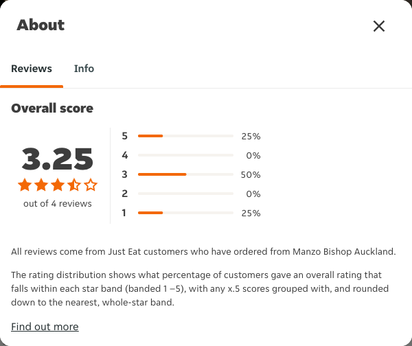 Just Eat rating, total reviews and rating distribution for Manzo Bishop Auckland at the capture date