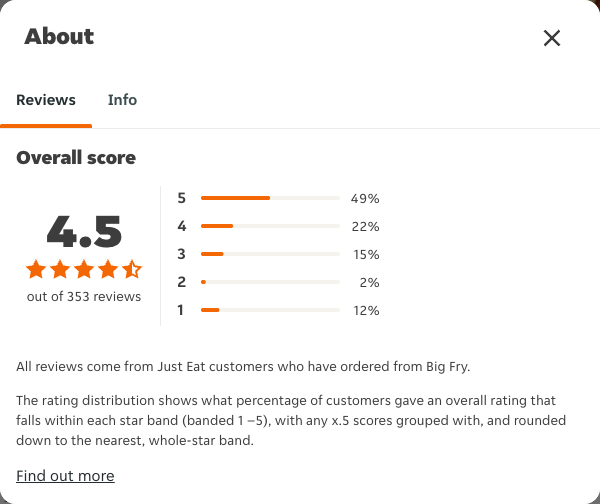 Just Eat rating, total reviews and rating distribution for Big Fry at the capture date