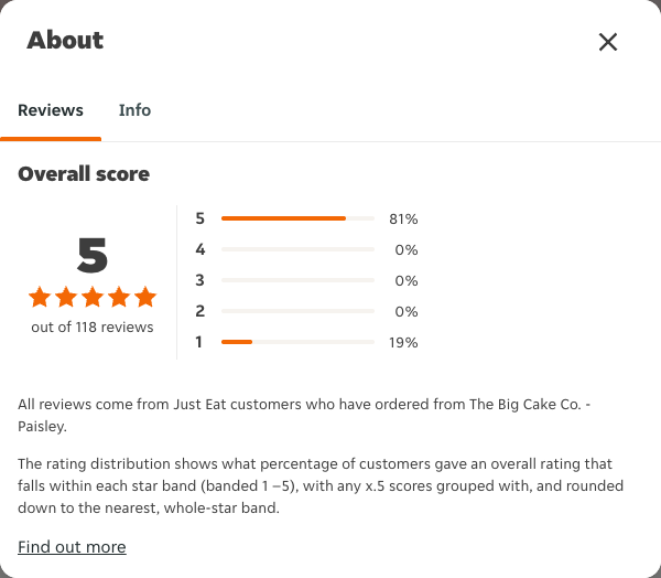 Just Eat rating, total reviews and rating distribution for The Big Cake Co. - Paisley at the capture date