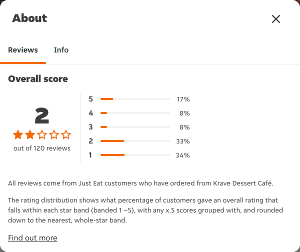 Just Eat rating, total reviews and rating distribution for Krave Dessert Café at the capture date