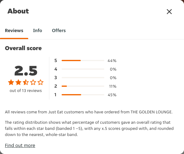 Just Eat rating, total reviews and rating distribution for THE GOLDEN LOUNGE at the capture date