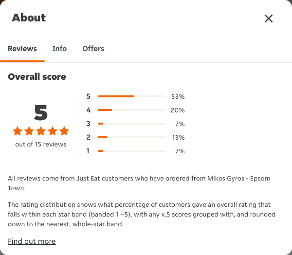 Just Eat rating, total reviews and rating distribution for Mikos Gyros - Epsom Town at the capture date