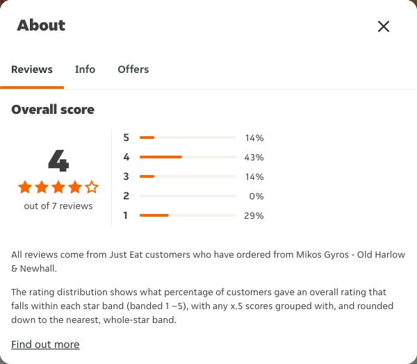 Just Eat rating, total reviews and rating distribution for Mikos Gyros - Old Harlow & Newhall at the capture date