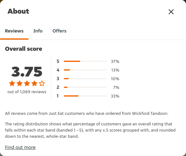 Just Eat rating, total reviews and rating distribution for Wickford Tandoori at the capture date