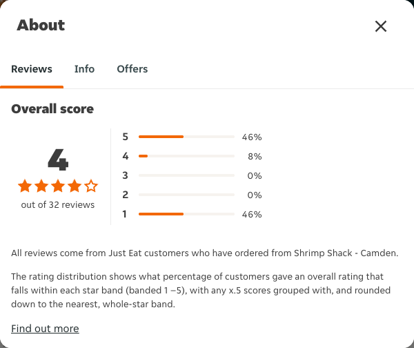 Just Eat rating, total reviews and rating distribution for Shrimp Shack - Camden at the capture date