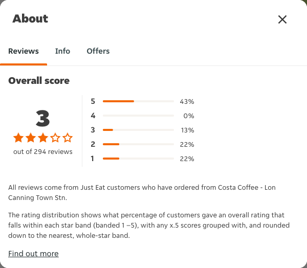 Just Eat rating, total reviews and rating distribution for Costa Coffee - Lon Canning Town Stn at the capture date
