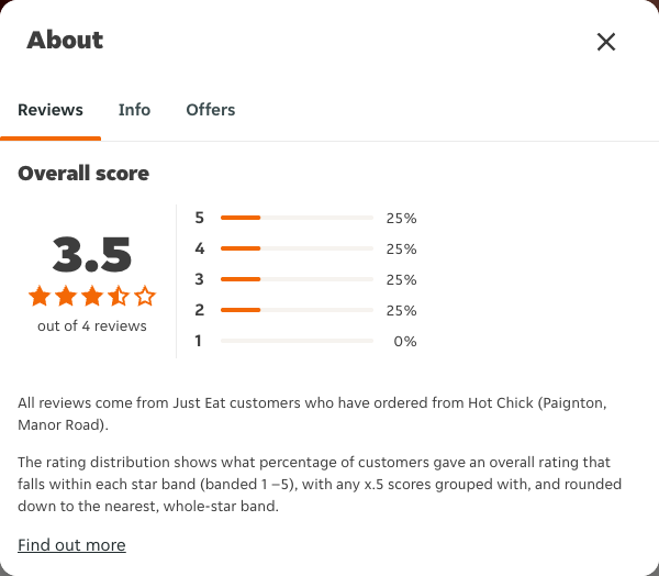 Just Eat rating, total reviews and rating distribution for Hot Chick (Paignton, Manor Road) at the capture date