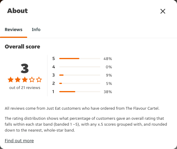 Just Eat rating, total reviews and rating distribution for The Flavour Cartel at the capture date