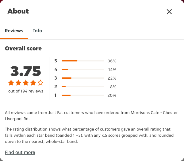Just Eat rating, total reviews and rating distribution for Morrisons Cafe - Chester Liverpool Rd at the capture date