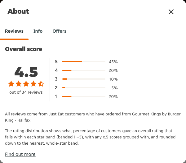 Just Eat rating, total reviews and rating distribution for Gourmet Kings by Burger King - Halifax at the capture date