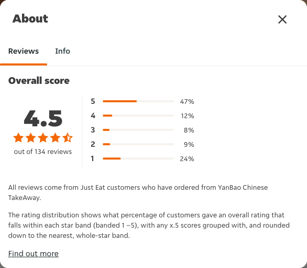 Just Eat rating, total reviews and rating distribution for YanBao Chinese TakeAway at the capture date