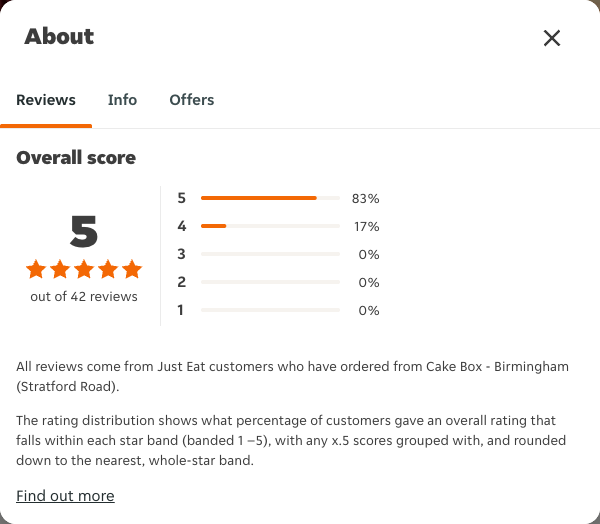 Just Eat rating, total reviews and rating distribution for Cake Box - Birmingham (Stratford Road) at the capture date