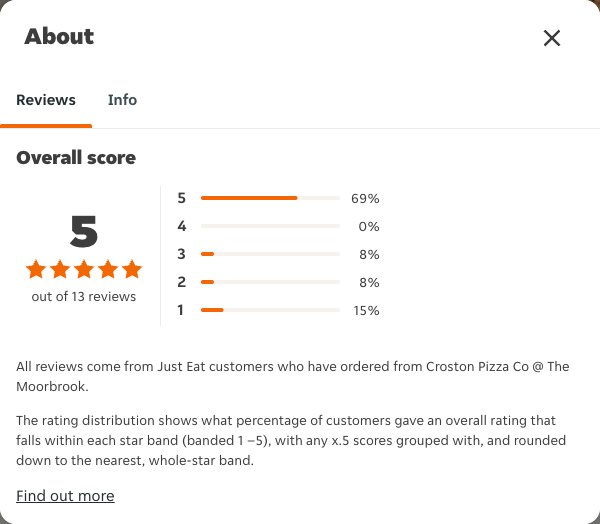 Just Eat rating, total reviews and rating distribution for Croston Pizza Co @ The Moorbrook at the capture date