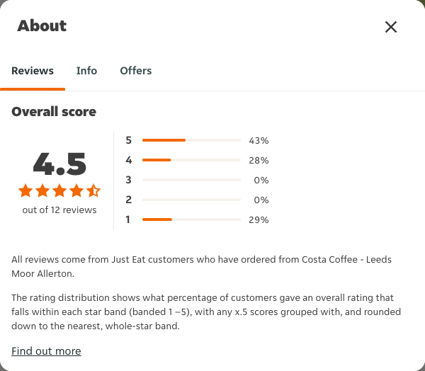 Just Eat rating, total reviews and rating distribution for Costa Coffee - Leeds Moor Allerton at the capture date