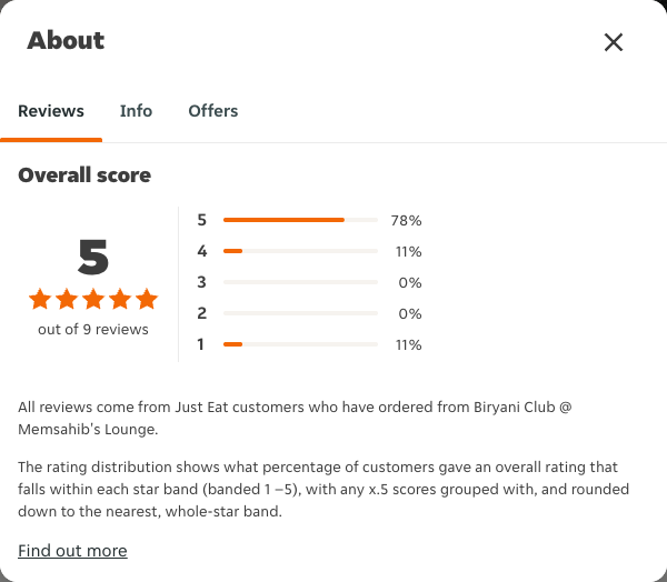Just Eat rating, total reviews and rating distribution for Biryani Club @ Memsahib's Lounge at the capture date