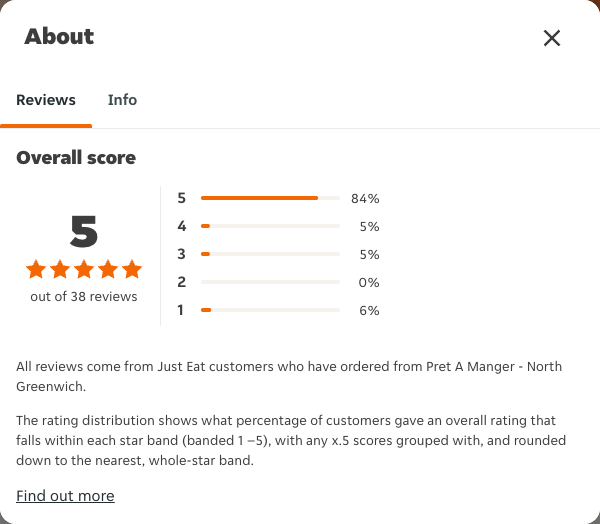 Just Eat rating, total reviews and rating distribution for Pret A Manger - North Greenwich at the capture date