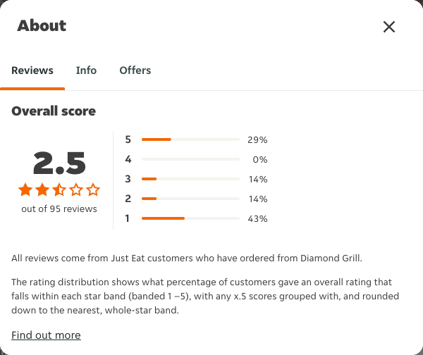 Just Eat rating, total reviews and rating distribution for Diamond Grill at the capture date